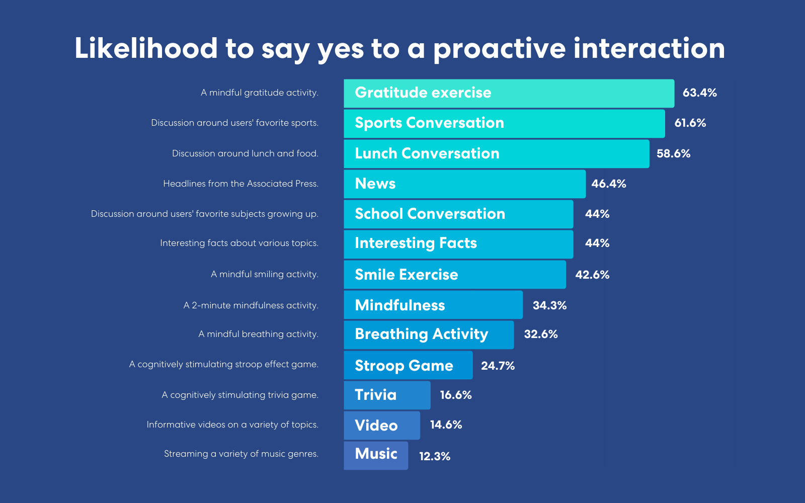 Likelihood to say yes to a proactive interaction with ElliQ