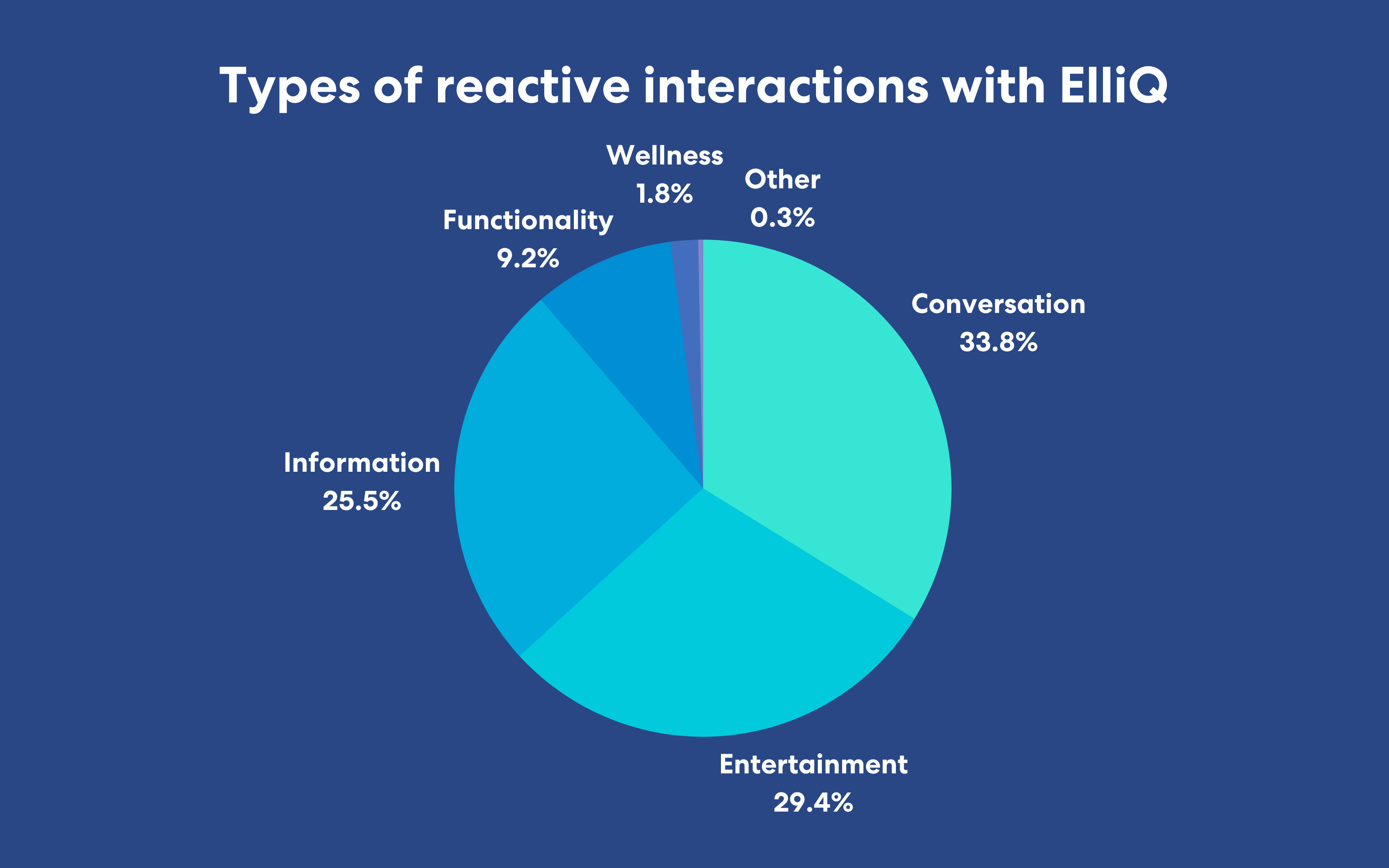 Types of Interactions with ElliQ